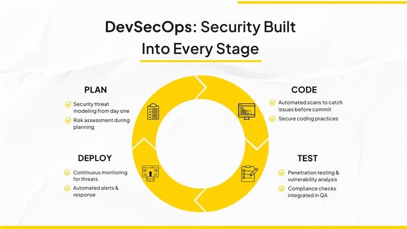 DevSecOps in practice